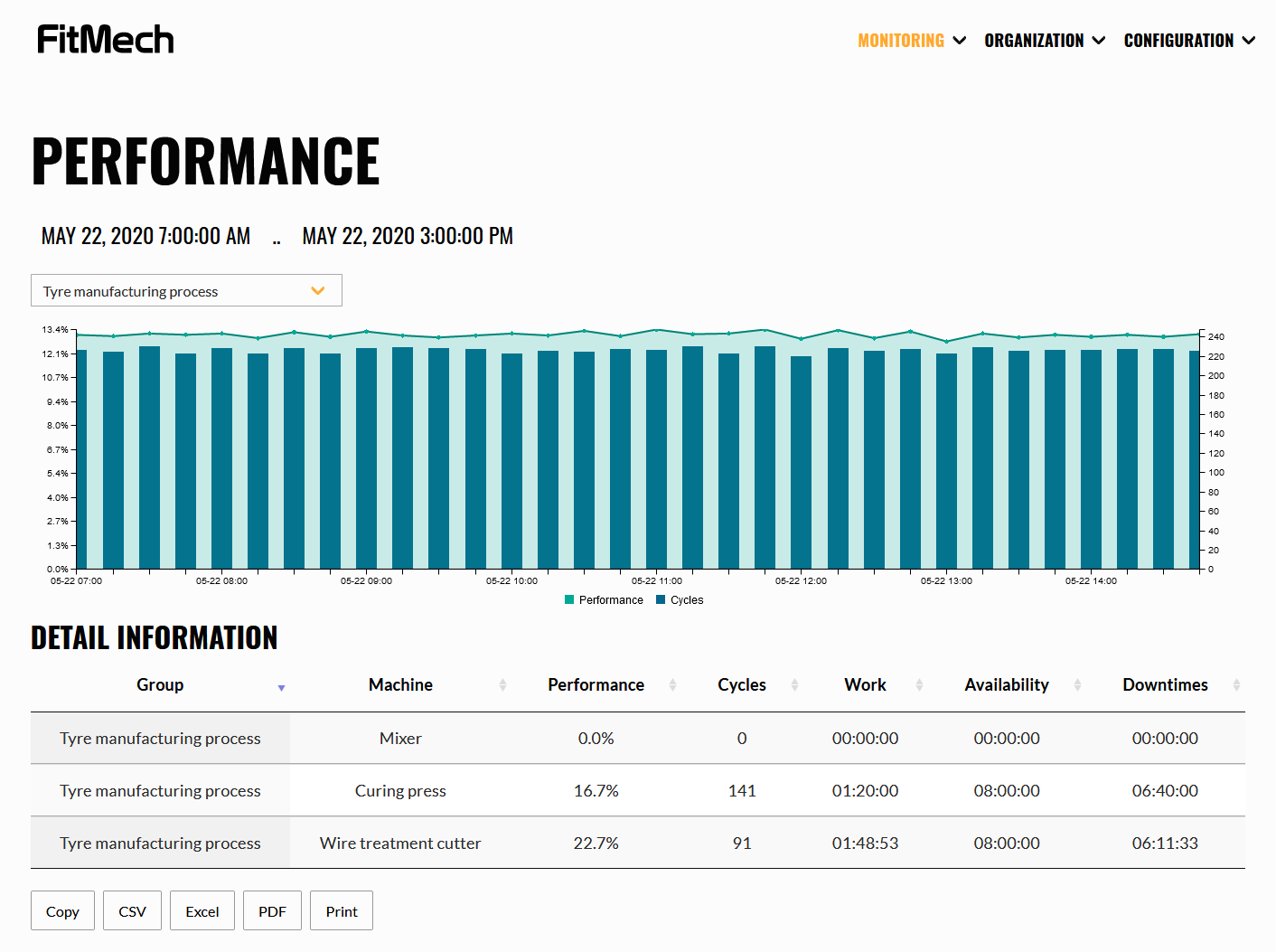 Performance, availability and OEE